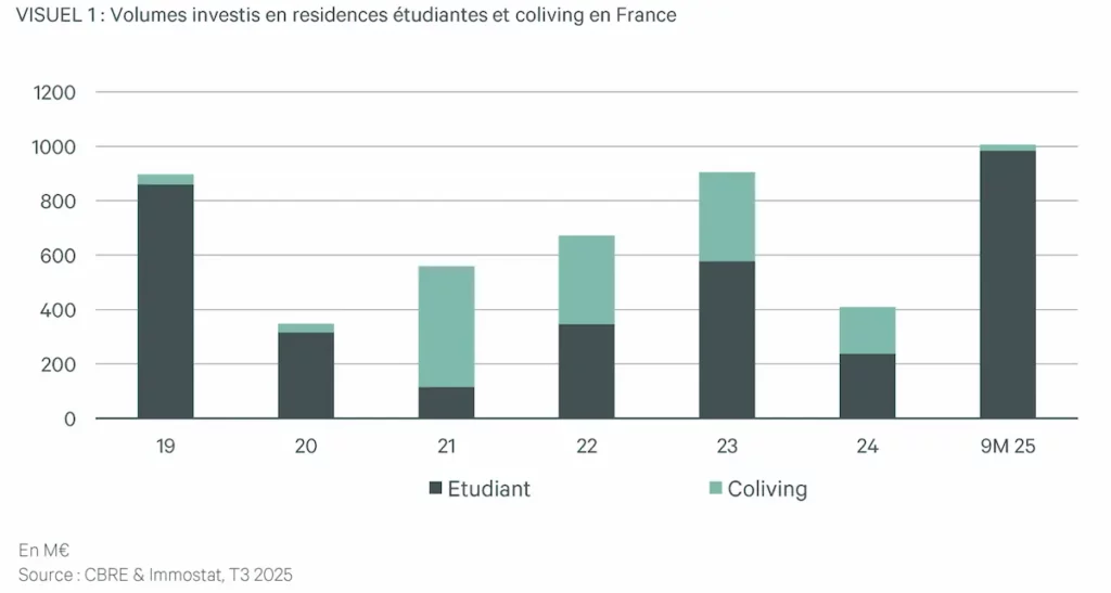 Investissement en résidences étudiantes France volumes et rendement